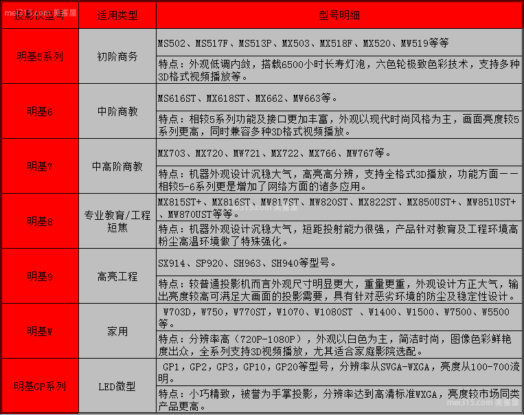 明基投影仪怎么样 明基投影仪型号介绍