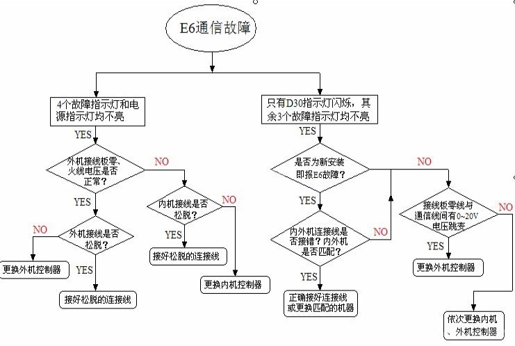 格力空调h6是什么故障 格力空调h6故障怎么修